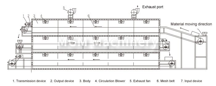 多层带式干燥机结构示意图