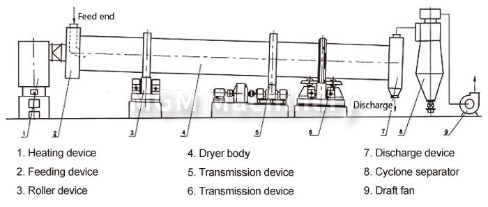 回转滚筒干燥机